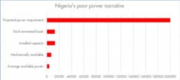 Nigeria's poor power narrative