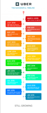 UBER Timeline