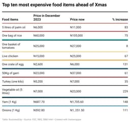  Top 10 most expensive food in Nigeria ahead of Christmas 