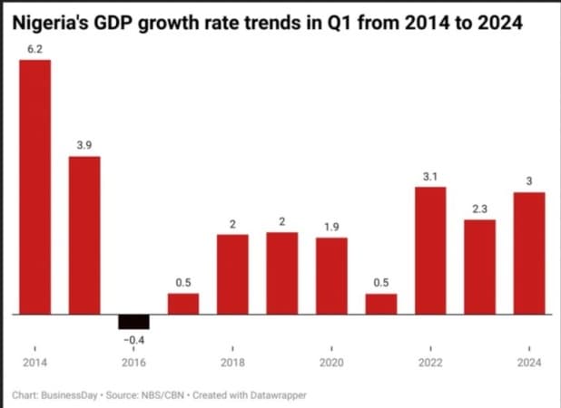 Why Nigeria?s economy slows down in Q1 every year