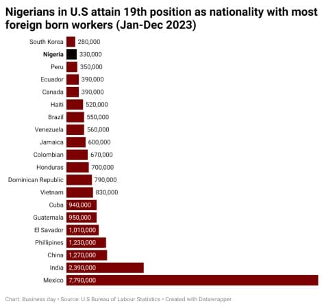 U.S: Nigerians occupy 19th position with most foreign born workers