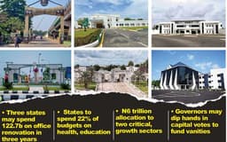 Amid weak social services, states stake nearly N200b on renovations