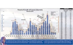 Oil theft eases despite $25.7b losses in 23yrs as operators turn to barges