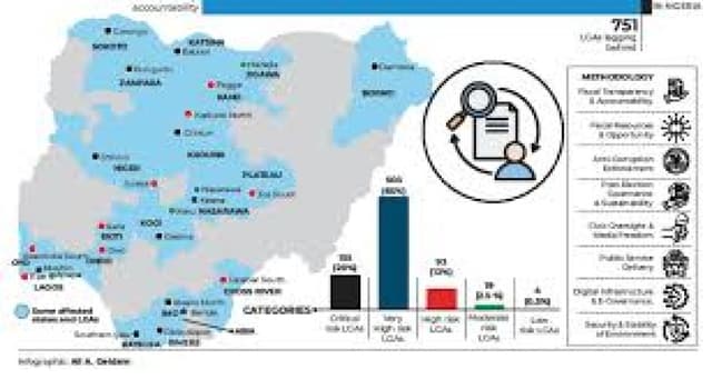 751 LGAs lagging behind in fiscal transparency, accountability — Report