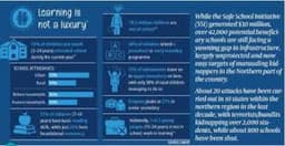 42,000 schools still vulnerable despite $30m Safe School funds