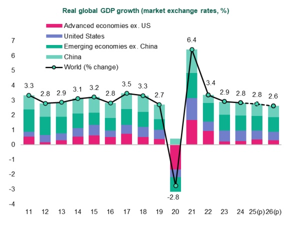 Africa to experience sound economic growth in 2026