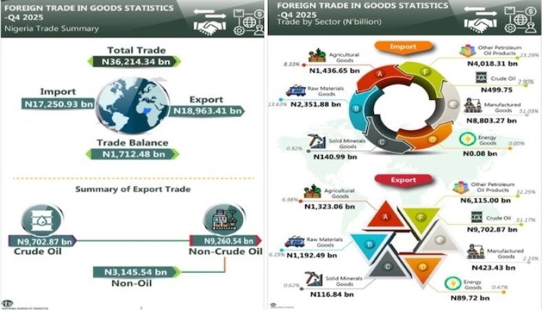 Foreign trade slides to N36.21 trillion in Q4 2025 amid falling oil exports