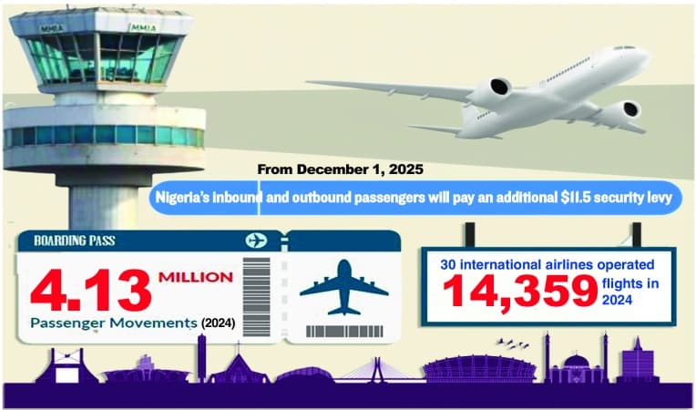 Nigerian int’l travellers to pay extra $11.5 charge per ticket from Dec. 1