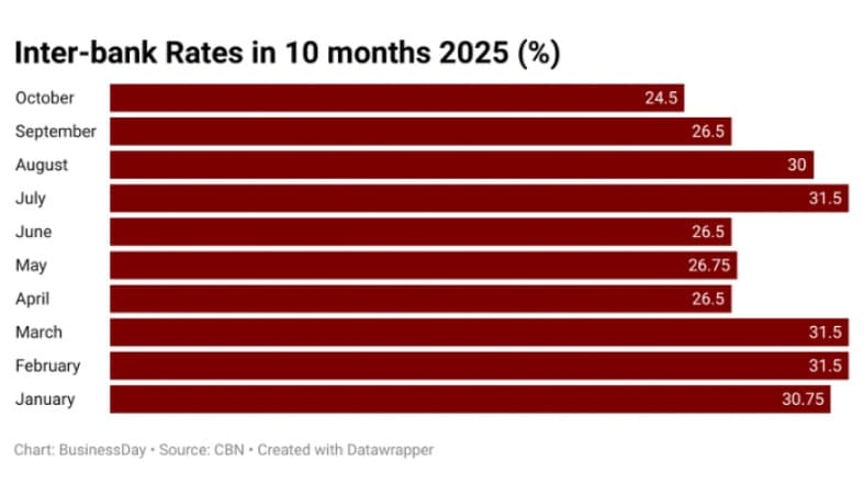 Interbank rate falls to 11-month low as funding pressure eases